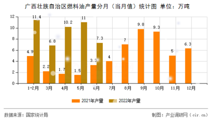 【图】2022年1-6月广西壮族自治区燃料油产量数据