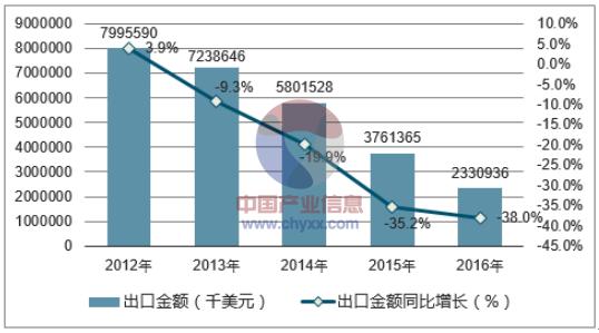 2012-2016年中国其他燃料油出口金额统计图
