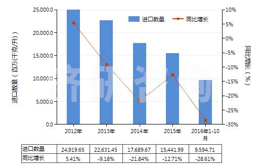 图 2012-2016年10月中国5~7号燃料油(不含有生物柴油)(hs27101922)