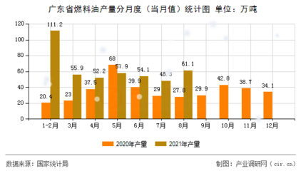 [图文] 2021年1-8月广东省燃料油产量数据