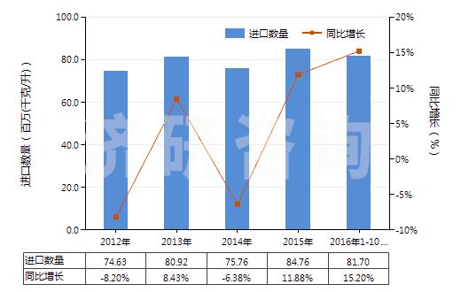 图 2012-2016年10月中国其他重油;其他重油制品,不含生物柴油(包括按