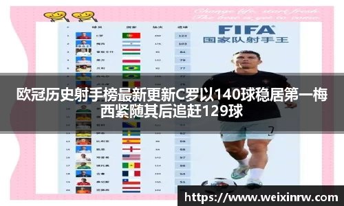 欧冠历史射手榜最新更新C罗以140球稳居第一梅西紧随其后追赶129球